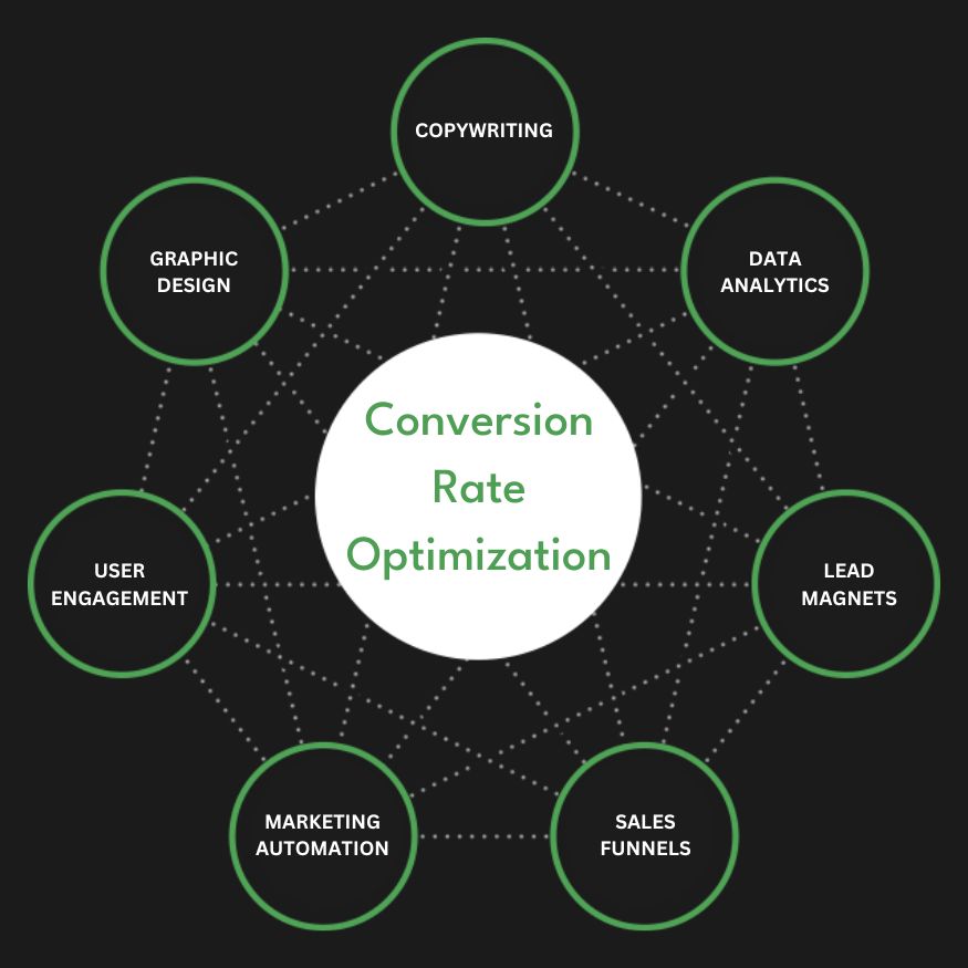 Full Service Conversion Rate Optimization Agency Services Company Firm Diagram