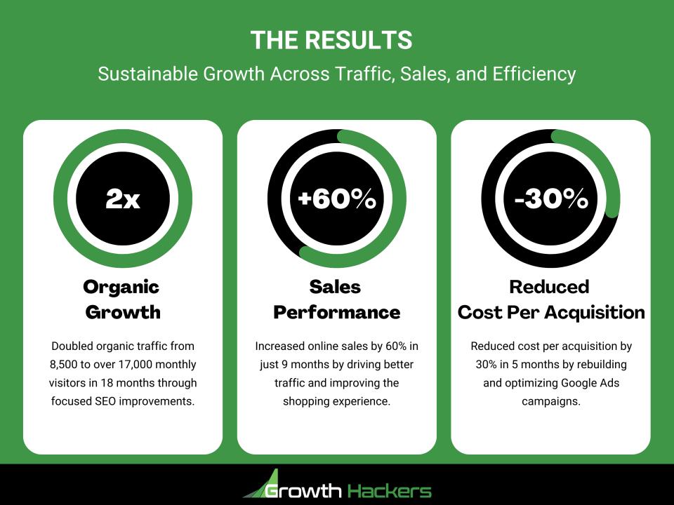 The Results Sustainable Growth Across Traffic, Sales, and Efficiency