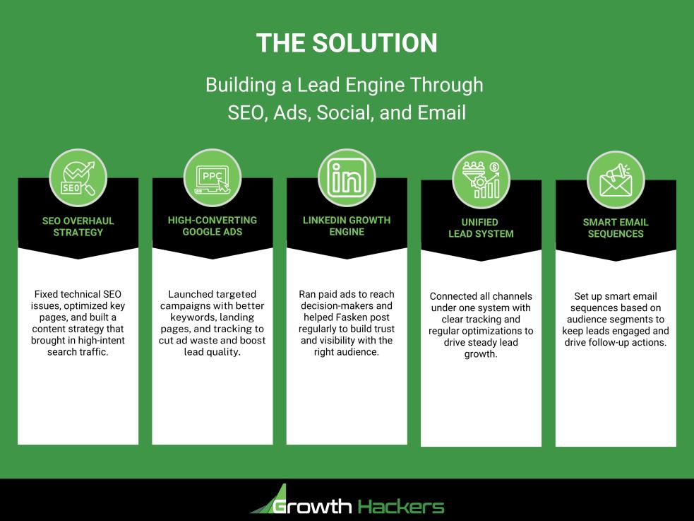The Solution - Building a Lead Engine Through SEO, Ads, Social, and Email