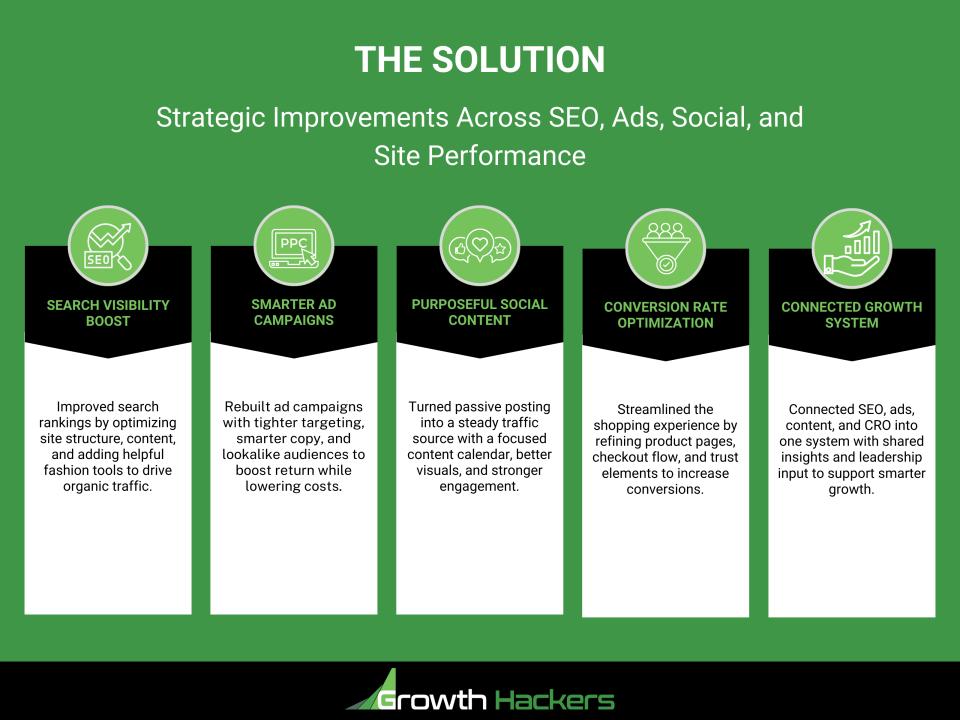 The Solution Strategic Improvements Across SEO, Ads, Social, and Site Performance